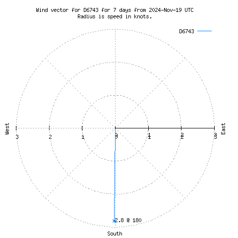 Wind vector chart for last 7 days