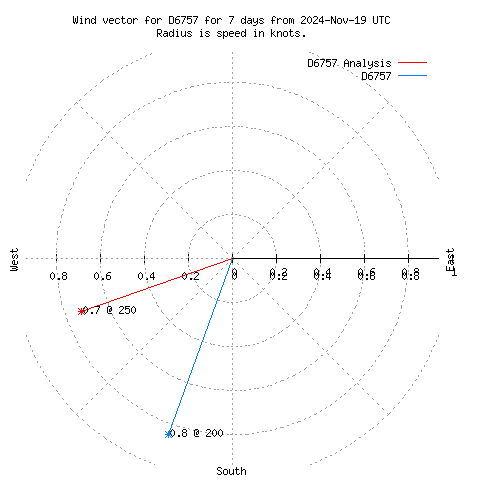 Wind vector chart for last 7 days