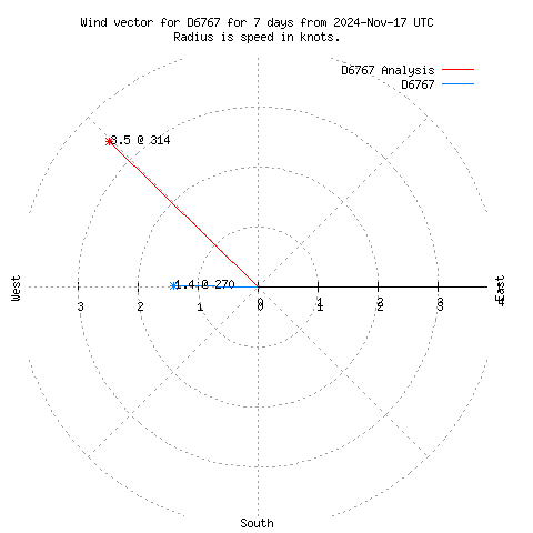 Wind vector chart for last 7 days