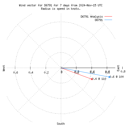 Wind vector chart for last 7 days