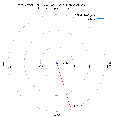 Wind vector chart for last 7 days