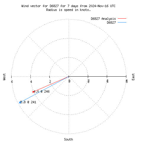 Wind vector chart for last 7 days