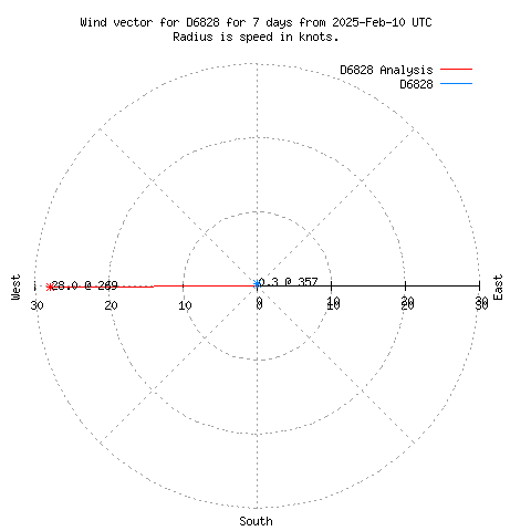 Wind vector chart for last 7 days