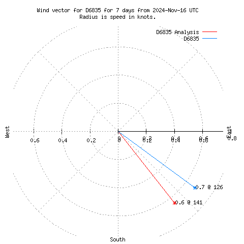 Wind vector chart for last 7 days