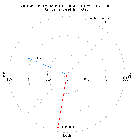 Wind vector chart for last 7 days