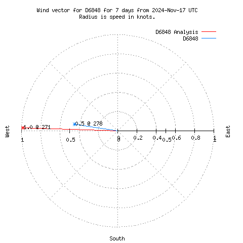 Wind vector chart for last 7 days