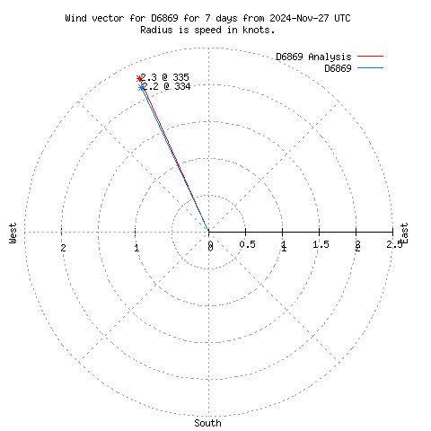 Wind vector chart for last 7 days