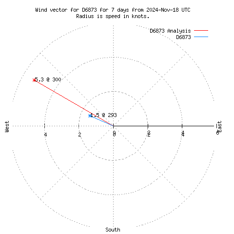 Wind vector chart for last 7 days