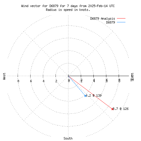 Wind vector chart for last 7 days