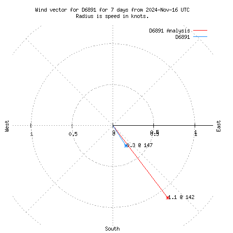 Wind vector chart for last 7 days