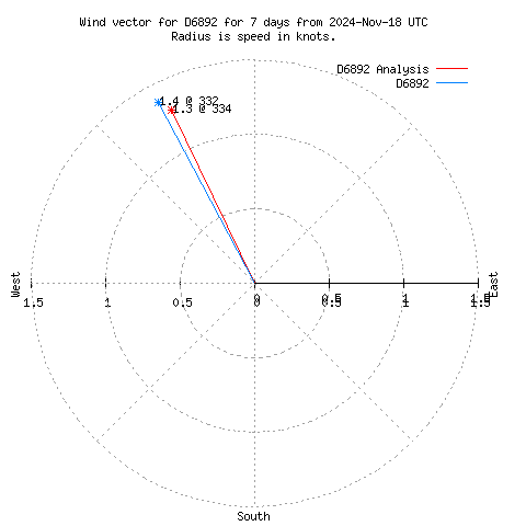 Wind vector chart for last 7 days