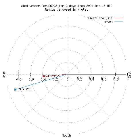 Wind vector chart for last 7 days