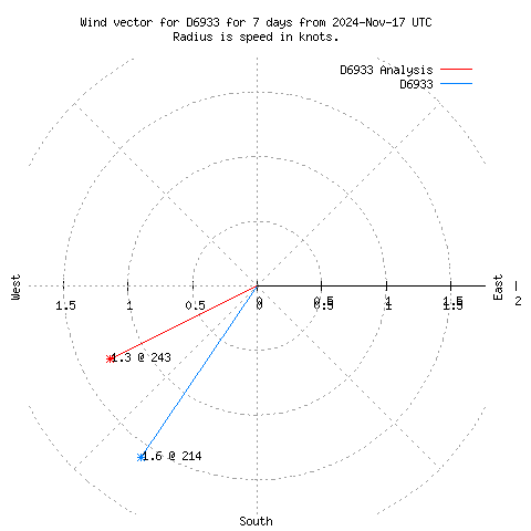 Wind vector chart for last 7 days