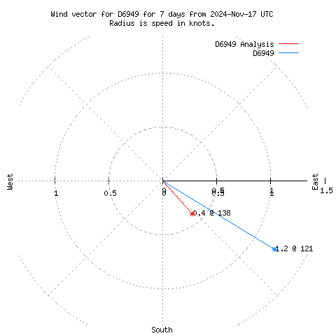 Wind vector chart for last 7 days