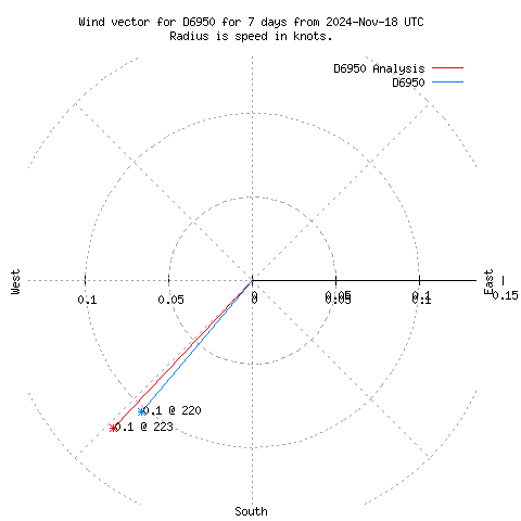 Wind vector chart for last 7 days