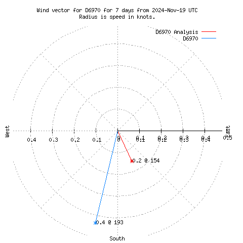 Wind vector chart for last 7 days