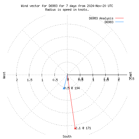 Wind vector chart for last 7 days