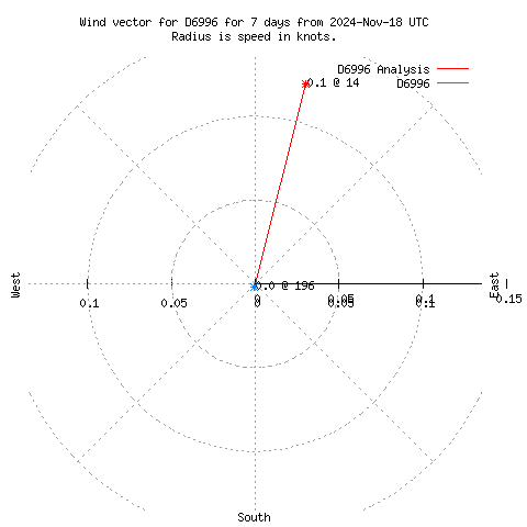 Wind vector chart for last 7 days