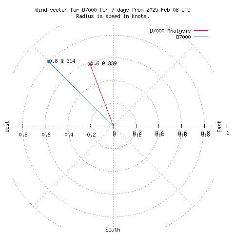 Wind vector chart for last 7 days