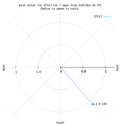 Wind vector chart for last 7 days