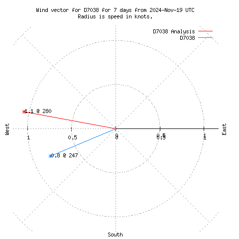 Wind vector chart for last 7 days