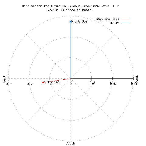 Wind vector chart for last 7 days