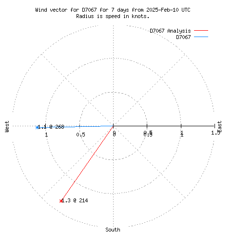 Wind vector chart for last 7 days