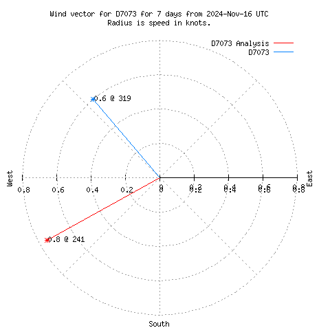 Wind vector chart for last 7 days