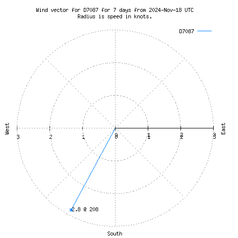 Wind vector chart for last 7 days