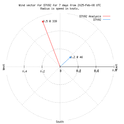 Wind vector chart for last 7 days