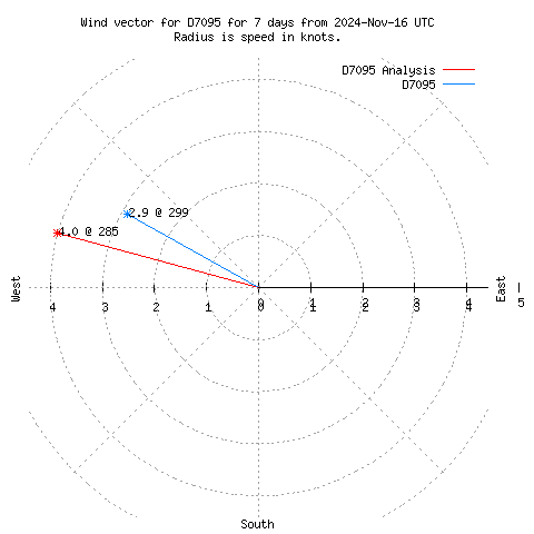 Wind vector chart for last 7 days