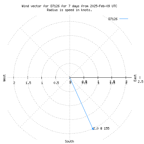 Wind vector chart for last 7 days