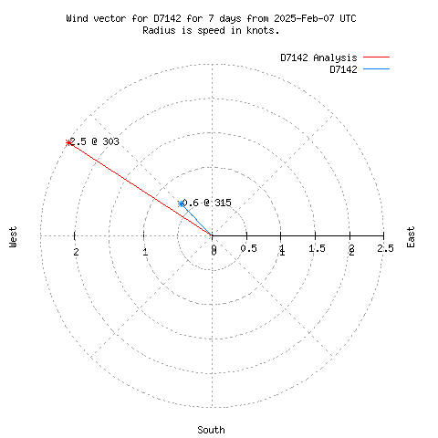 Wind vector chart for last 7 days