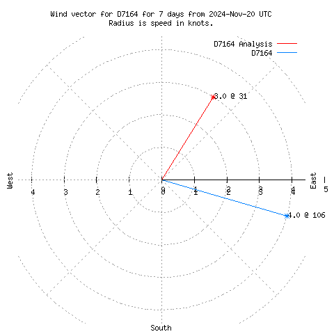 Wind vector chart for last 7 days