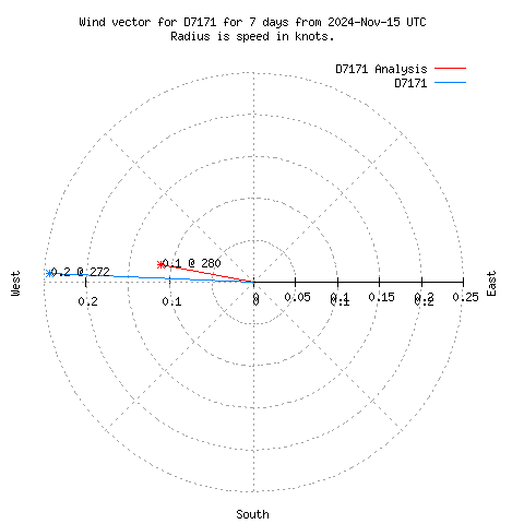 Wind vector chart for last 7 days