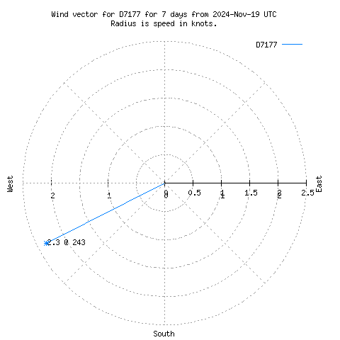 Wind vector chart for last 7 days