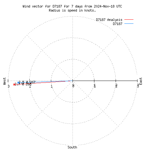 Wind vector chart for last 7 days