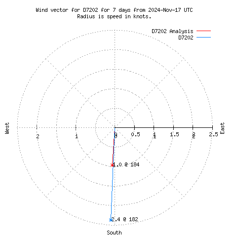 Wind vector chart for last 7 days