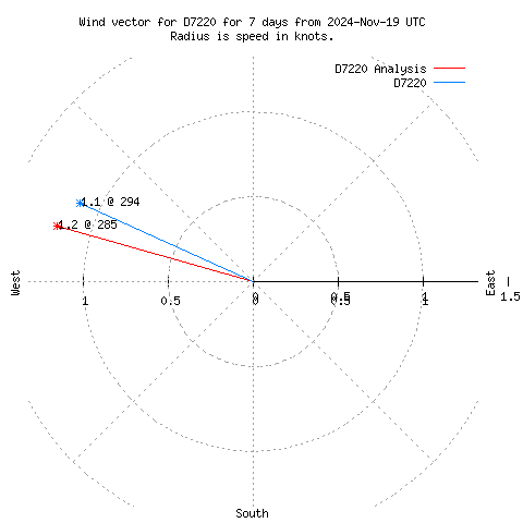 Wind vector chart for last 7 days