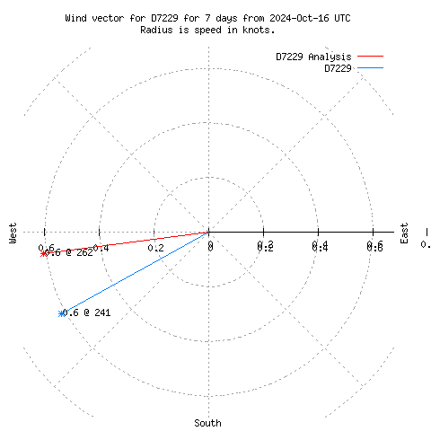 Wind vector chart for last 7 days