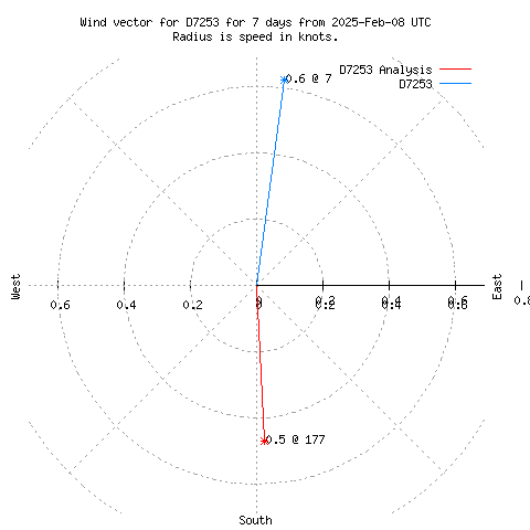 Wind vector chart for last 7 days