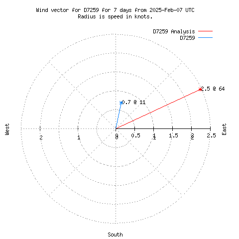 Wind vector chart for last 7 days