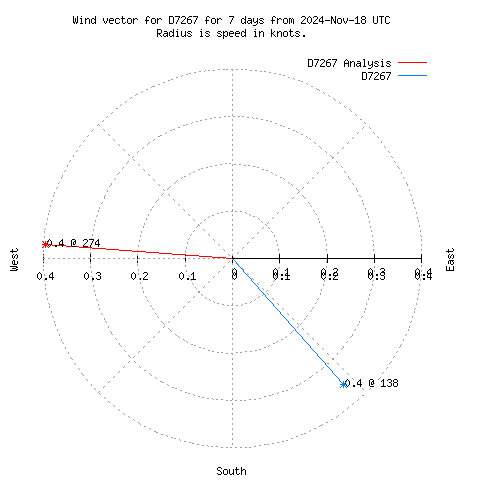 Wind vector chart for last 7 days