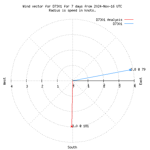 Wind vector chart for last 7 days