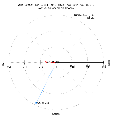 Wind vector chart for last 7 days