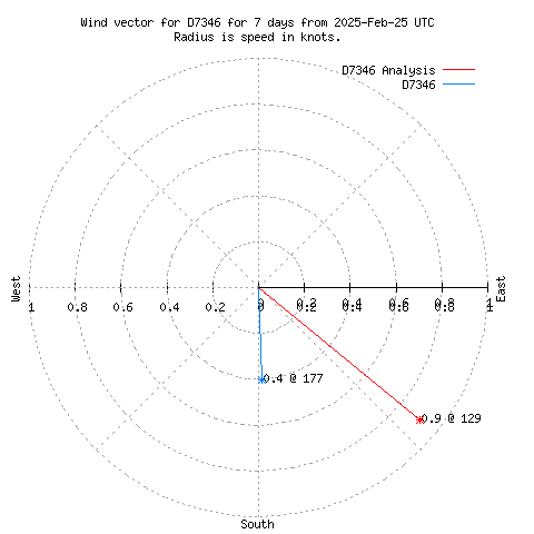 Wind vector chart for last 7 days