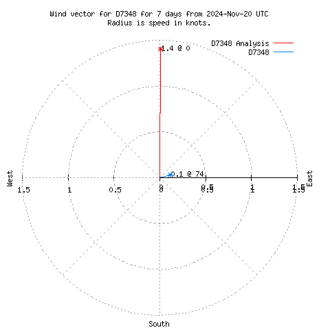 Wind vector chart for last 7 days