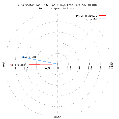 Wind vector chart for last 7 days