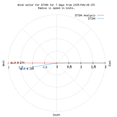 Wind vector chart for last 7 days