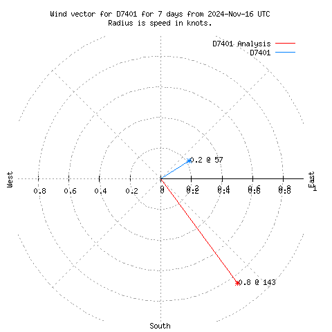 Wind vector chart for last 7 days